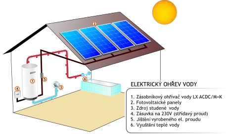 Fotovoltaika na domě